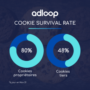 Le taux de survie des cookies en novembre 2021